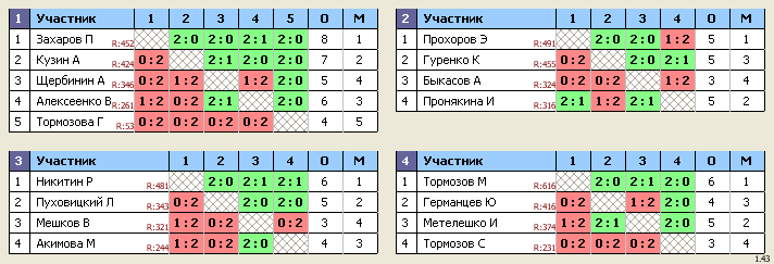 результаты турнира Королев, стадион 