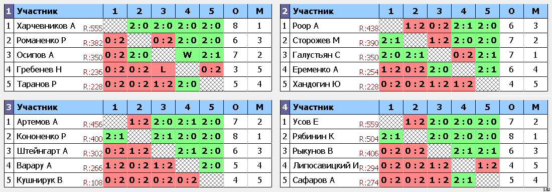 результаты турнира Турнир посвящённый Дню Защитника Отечества