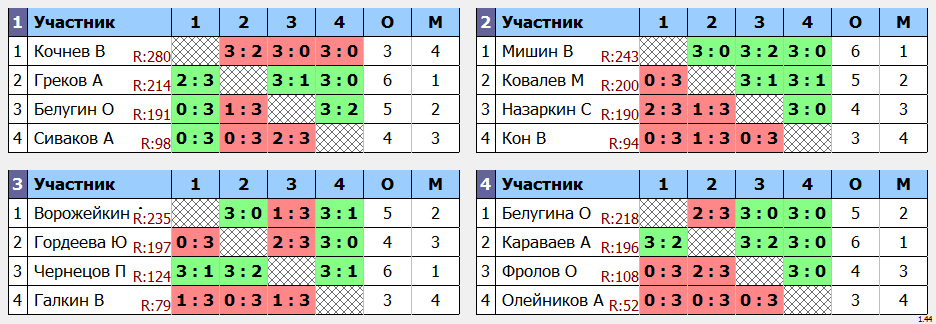 результаты турнира Крылья