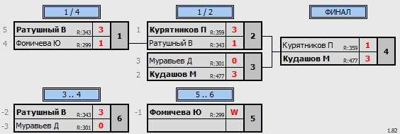 результаты турнира 