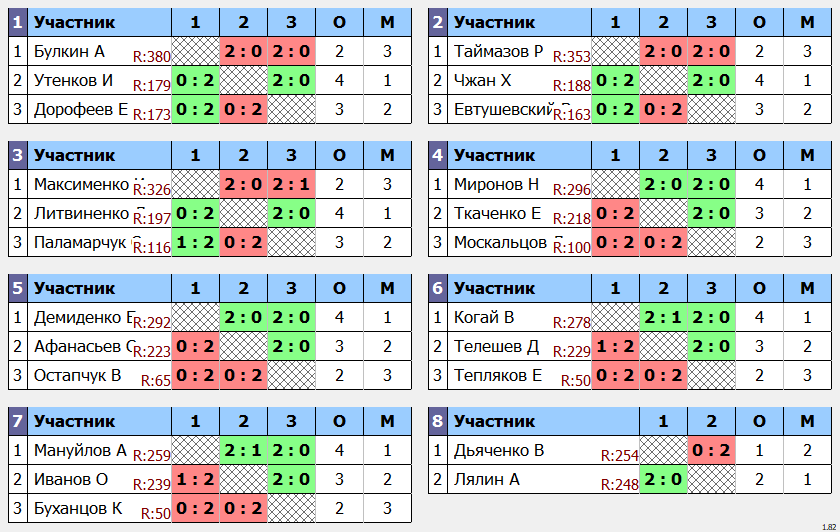 результаты турнира Квартальный Кубок города Владивостока. 5 тур