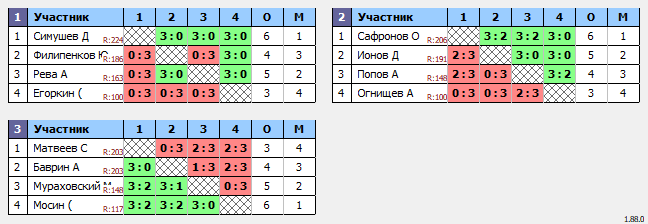 результаты турнира Люблино–225