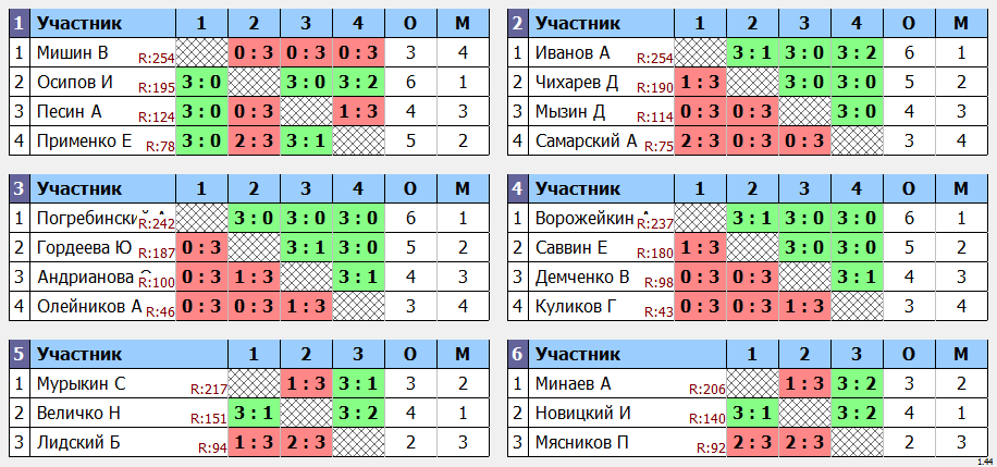 результаты турнира Крылья