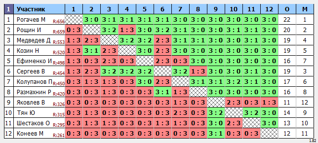 результаты турнира Открытый
