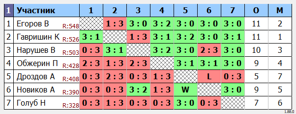 результаты турнира турнир Воловоды Ю.И.