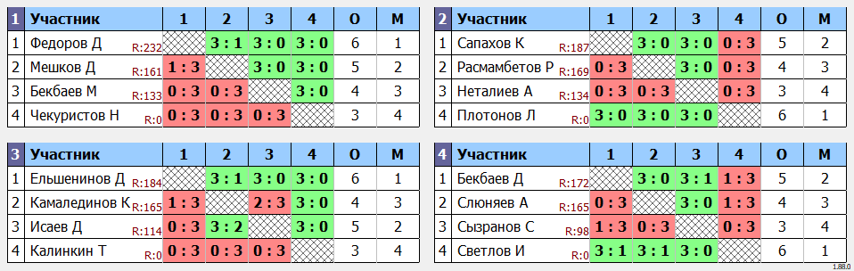 результаты турнира Областные соревнования 