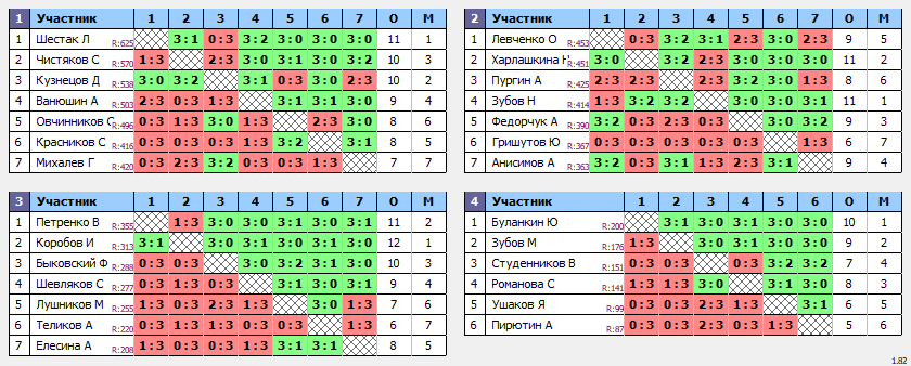 результаты турнира Орёл. Лиги