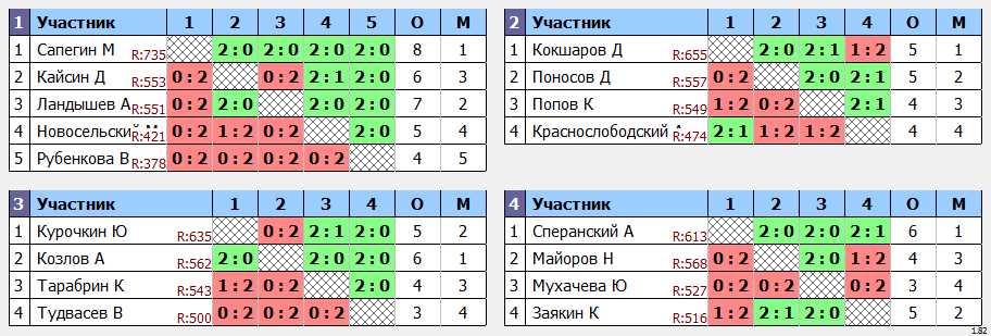 результаты турнира Пулька