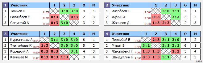 результаты турнира Среда Опен