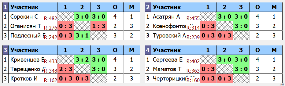 результаты турнира макс 485