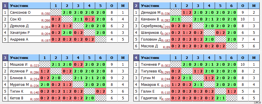 результаты турнира ЛЛНТНиНо_ЛЧ2024_второй дивизион