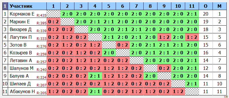 результаты турнира Открытый турнир серии МСТ 2024 г. 9 этап