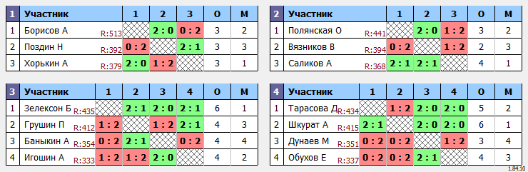 результаты турнира ЛЛНТНиНо_ЛЧ2024_первый дивизион (квартальный)