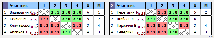 результаты турнира Среди учащихся организаций доп. образования. Мальчики 2013 г.р. и моложе