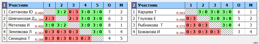 результаты турнира Кубок Хаманова (8 Марта) женщины