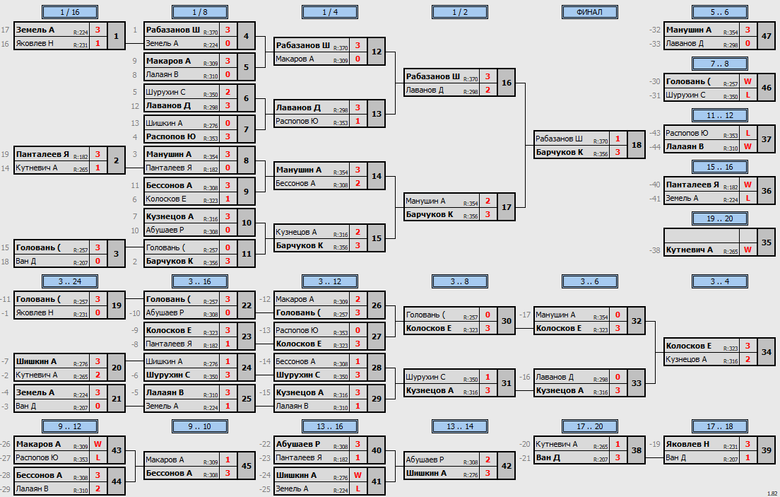 результаты турнира POINT - макс 380