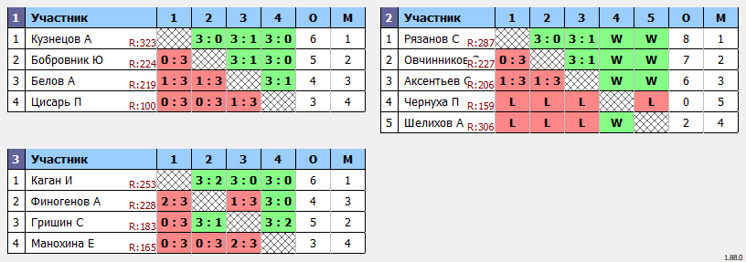 результаты турнира КНТ Коралл Макс-325 (г. Пушкино)