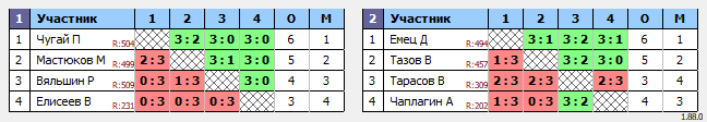 результаты турнира Открытый турнир