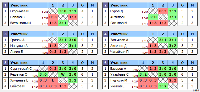 результаты турнира Макс-450 в ТТL-Савеловская 