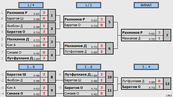 результаты турнира Еженедельный