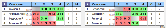 результаты турнира Воскресный