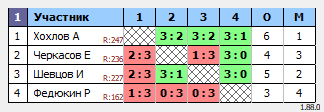 результаты турнира Воскресный