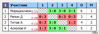 результаты турнира Воскресный