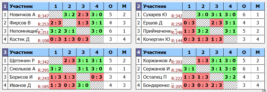 результаты турнира турнир Друзей