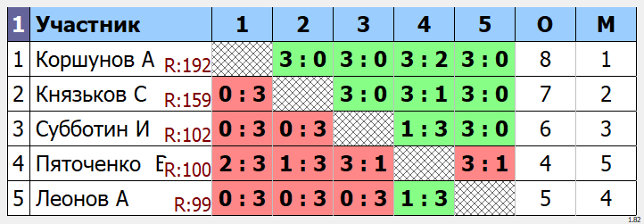 результаты турнира Макс - 222