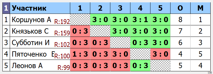 результаты турнира Макс - 222