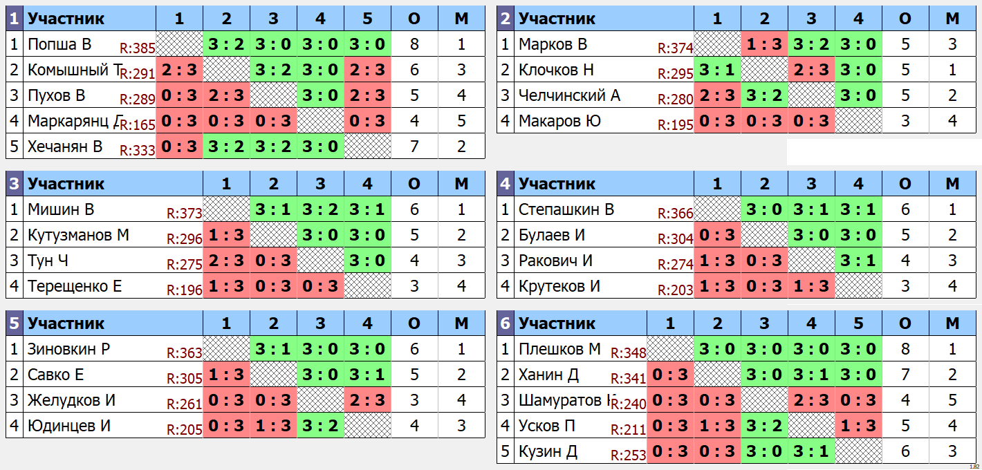 результаты турнира Макс - 400. Кубок Хечаняна.