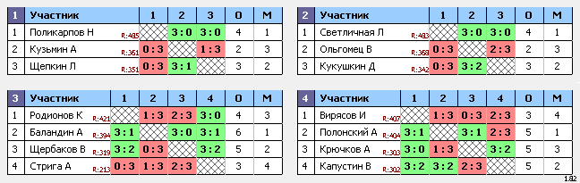 результаты турнира Ночная Лига