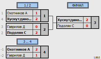 результаты турнира Дебют