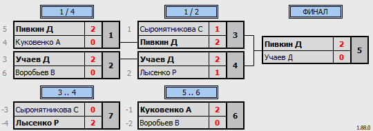 результаты турнира Дебют