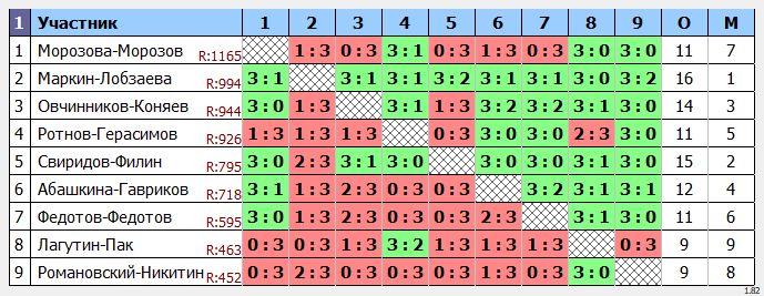 результаты турнира Форовый парный турнир