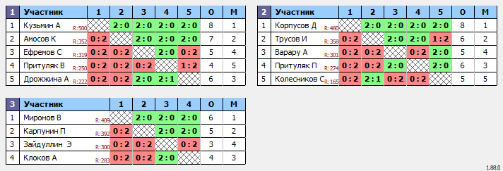 результаты турнира Субботний турнир