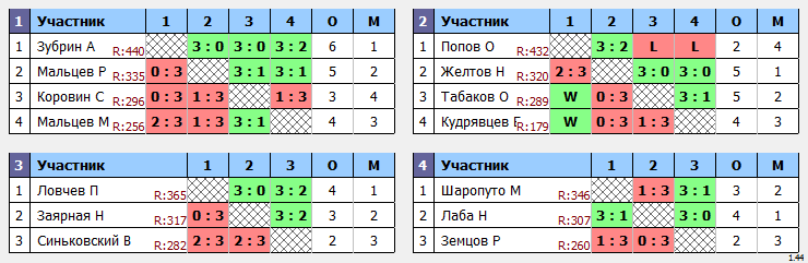 результаты турнира Крылья