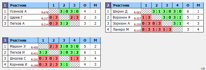результаты турнира Открытый