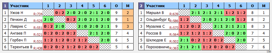 результаты турнира Высшая лига