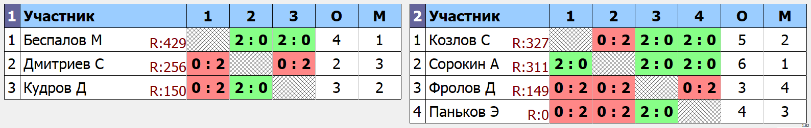 результаты турнира Перспектива