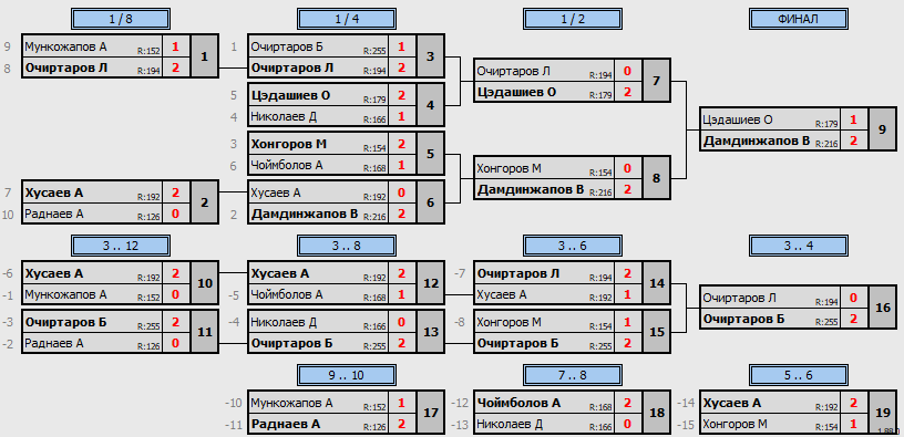 результаты турнира Детская лига Б