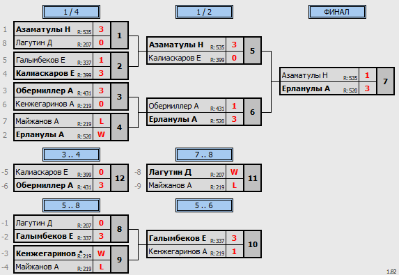 результаты турнира Юноши 2011 г.р.
