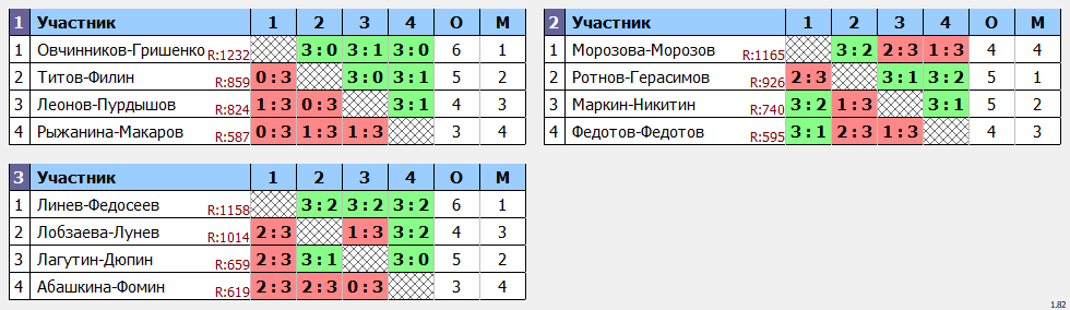 результаты турнира Форовый парный турнир