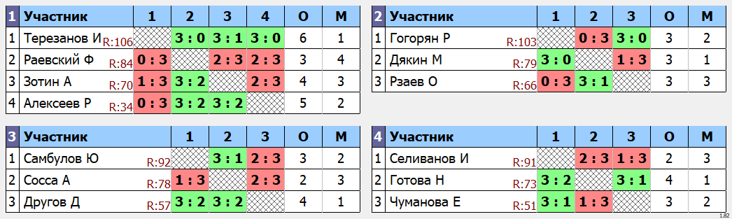 результаты турнира POINT - макс 100