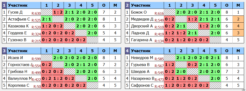 результаты турнира Открытый турнир ВГСПУ