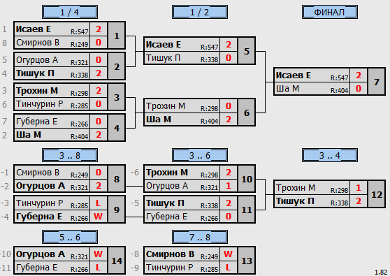 результаты турнира III турнир ДимЧина