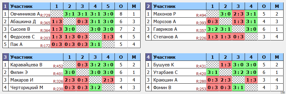 результаты турнира Открытый 