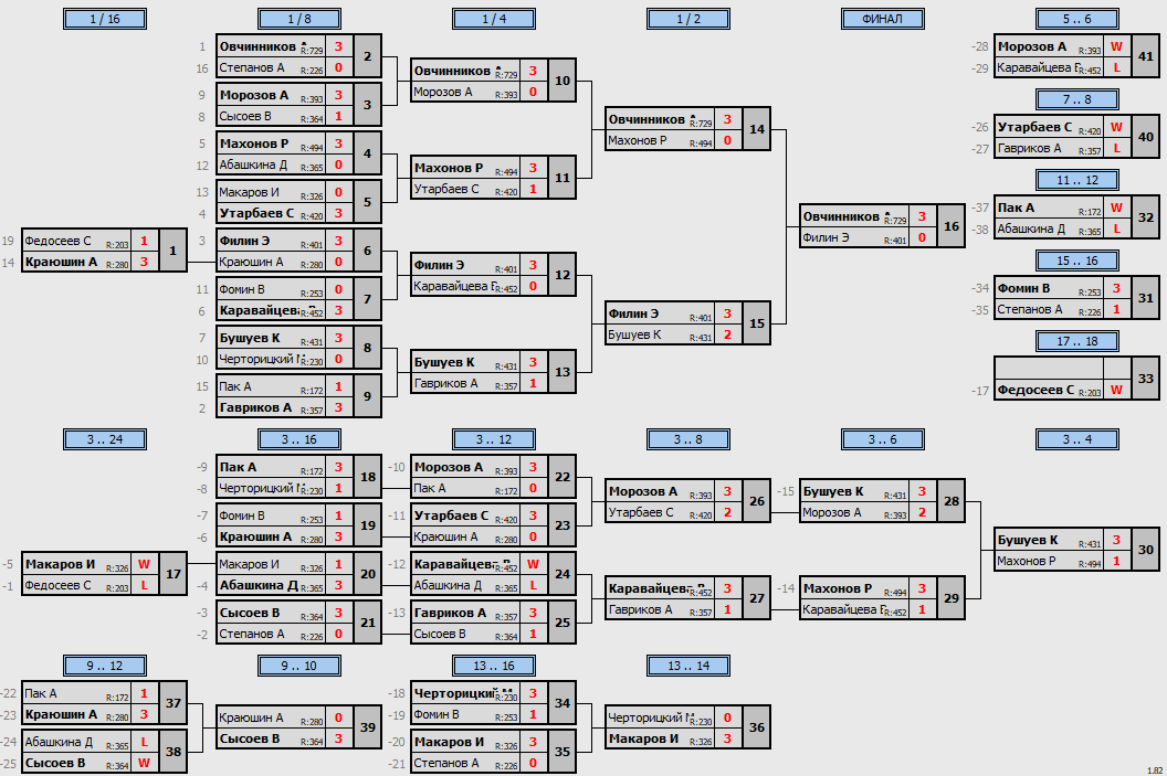 результаты турнира Открытый 