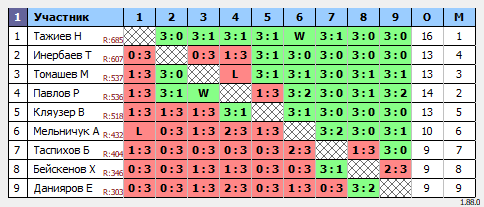 результаты турнира Открытый Понедельник