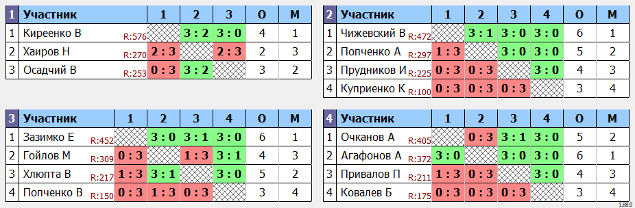 результаты турнира Турнир посвященный Дню России